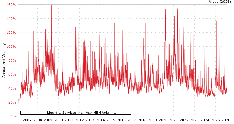 graph of Liquidity Services Inc AMEM