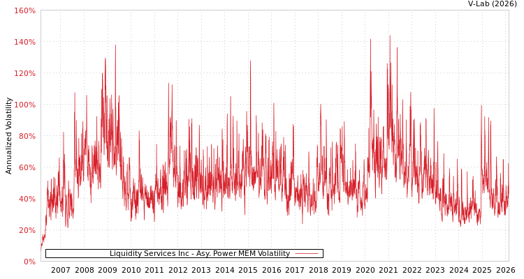 graph of Liquidity Services Inc APMEM