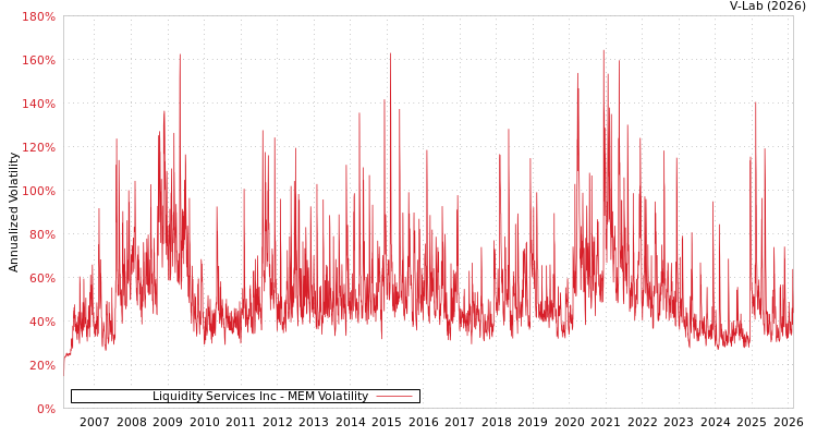 graph of Liquidity Services Inc MEM