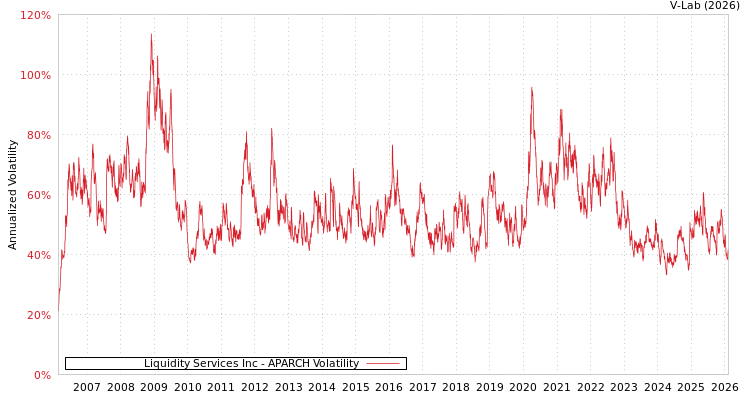 graph of Liquidity Services Inc APARCH