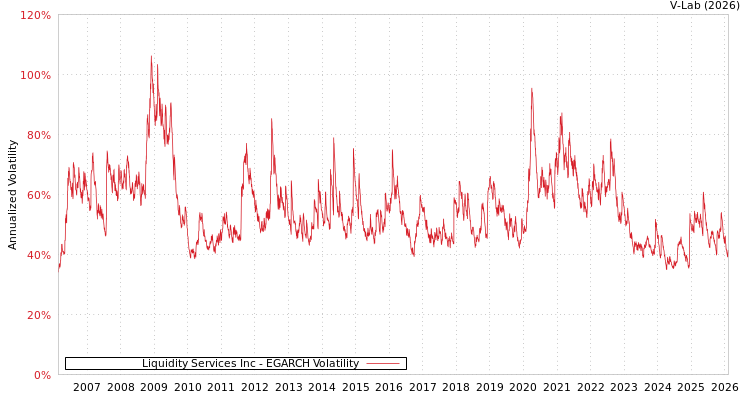 graph of Liquidity Services Inc EGARCH