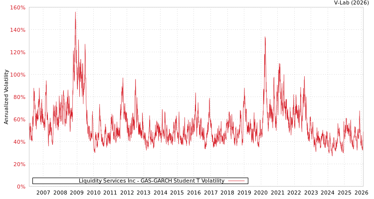 graph of Liquidity Services Inc GAS-GARCH-T