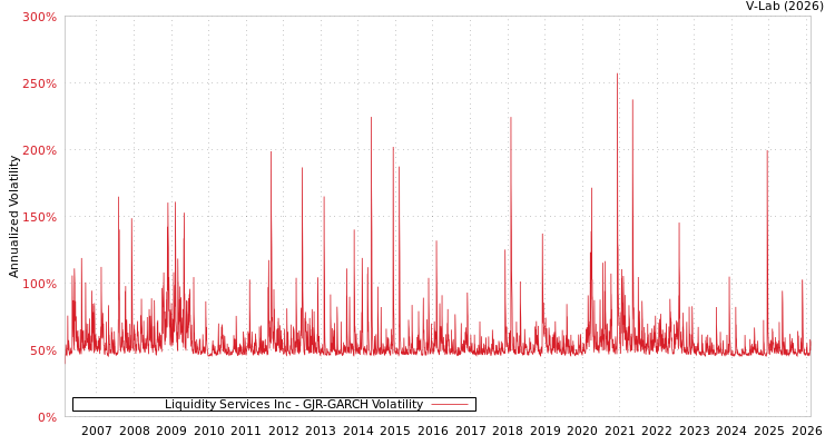 graph of Liquidity Services Inc GJR-GARCH