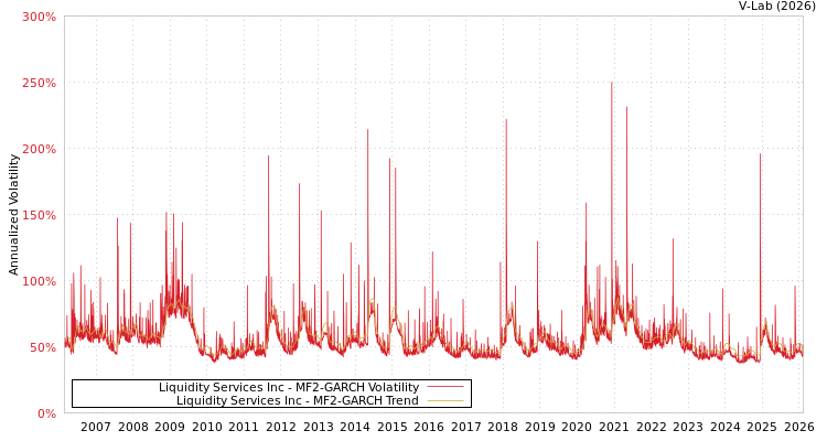 graph of Liquidity Services Inc MF2-GARCH