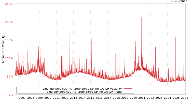 graph of Liquidity Services Inc S0GARCH