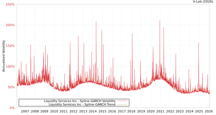 graph of Liquidity Services Inc SGARCH