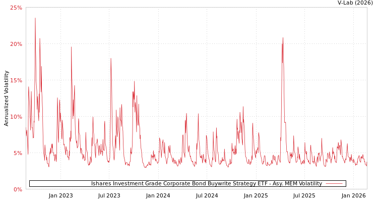 graph of Ishares Investment Grade Corporate Bond Buywrite Strategy ETF AMEM