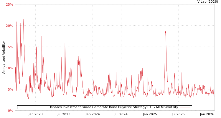 graph of Ishares Investment Grade Corporate Bond Buywrite Strategy ETF MEM