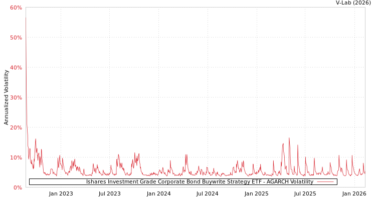 graph of Ishares Investment Grade Corporate Bond Buywrite Strategy ETF AGARCH