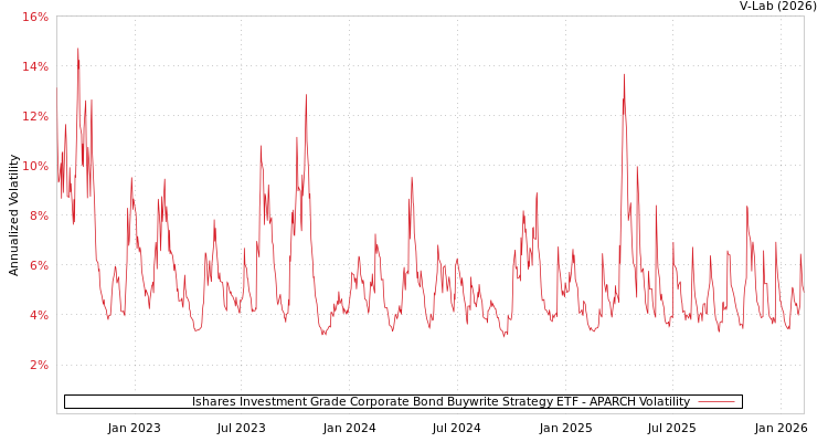graph of Ishares Investment Grade Corporate Bond Buywrite Strategy ETF APARCH