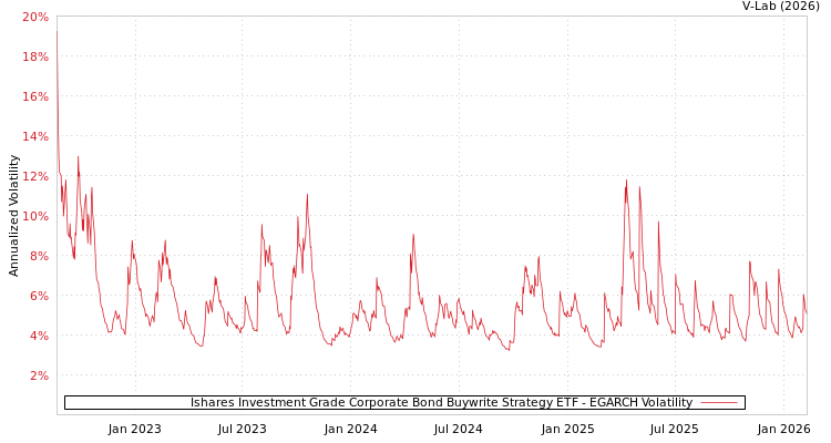graph of Ishares Investment Grade Corporate Bond Buywrite Strategy ETF EGARCH