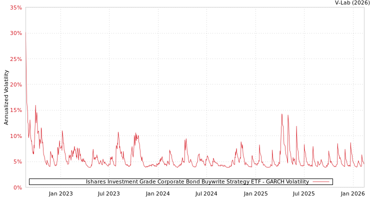 graph of Ishares Investment Grade Corporate Bond Buywrite Strategy ETF GARCH