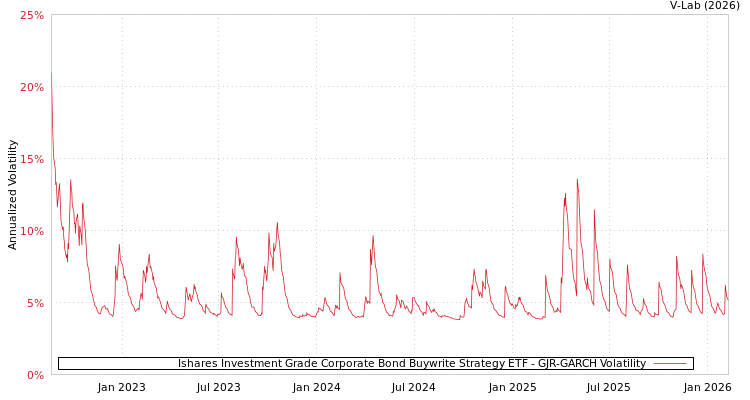 graph of Ishares Investment Grade Corporate Bond Buywrite Strategy ETF GJR-GARCH