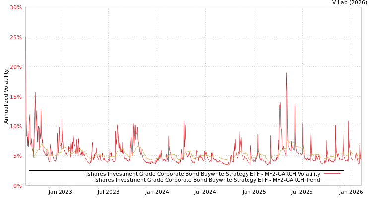 graph of Ishares Investment Grade Corporate Bond Buywrite Strategy ETF MF2-GARCH