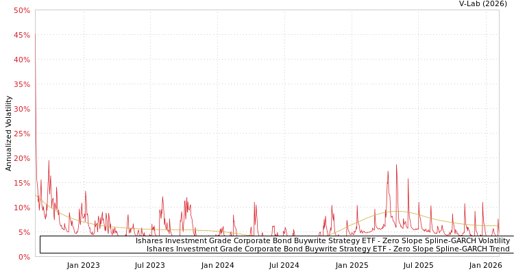 graph of Ishares Investment Grade Corporate Bond Buywrite Strategy ETF S0GARCH