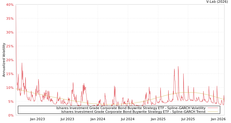 graph of Ishares Investment Grade Corporate Bond Buywrite Strategy ETF SGARCH