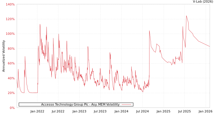 graph of Accesso Technology Group Plc AMEM