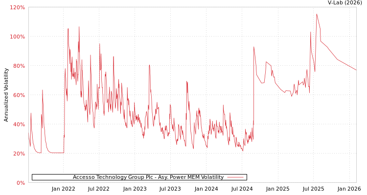 graph of Accesso Technology Group Plc APMEM
