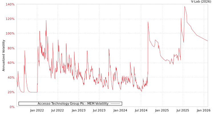graph of Accesso Technology Group Plc MEM
