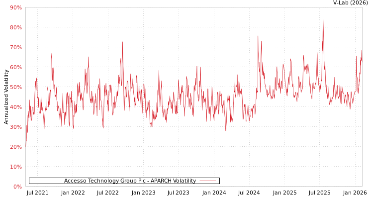 graph of Accesso Technology Group Plc APARCH