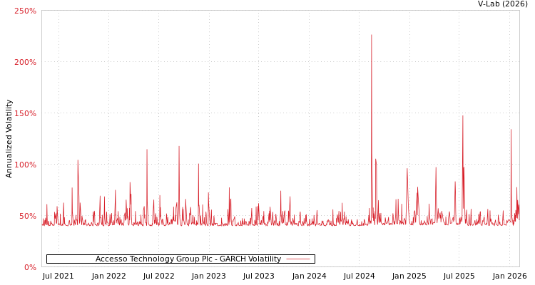 graph of Accesso Technology Group Plc GARCH