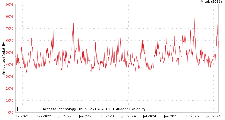 graph of Accesso Technology Group Plc GAS-GARCH-T