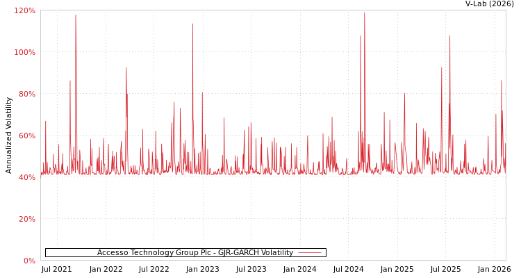 graph of Accesso Technology Group Plc GJR-GARCH