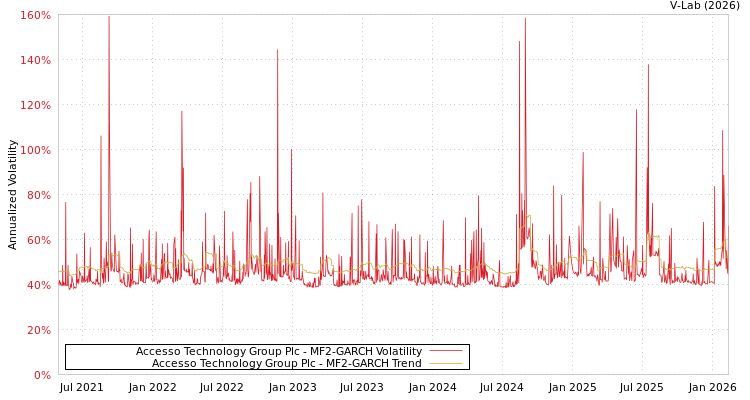 graph of Accesso Technology Group Plc MF2-GARCH