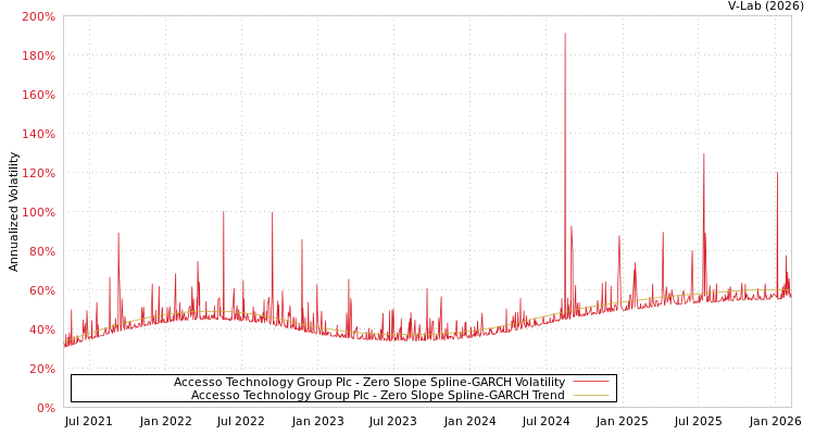 graph of Accesso Technology Group Plc S0GARCH