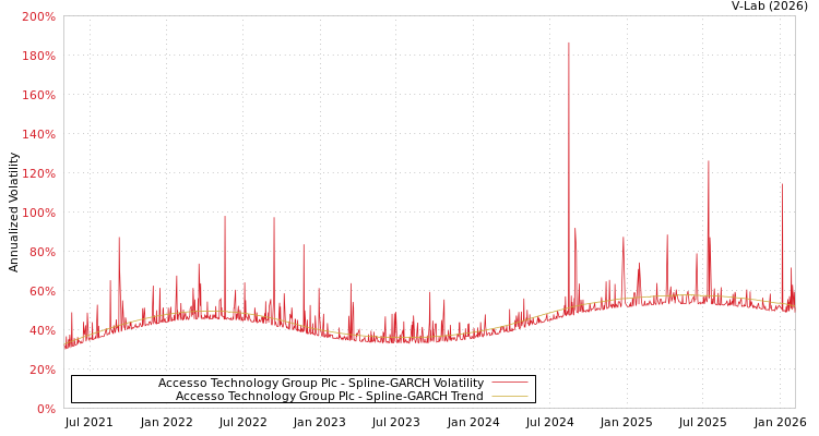 graph of Accesso Technology Group Plc SGARCH