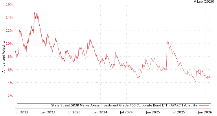 graph of State Street SPDR MarketAxess Investment Grade 400 Corporate Bond ETF APARCH