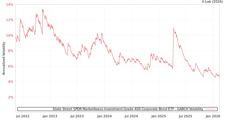 graph of State Street SPDR MarketAxess Investment Grade 400 Corporate Bond ETF GARCH