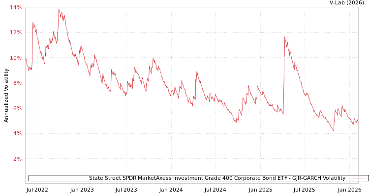 graph of State Street SPDR MarketAxess Investment Grade 400 Corporate Bond ETF GJR-GARCH