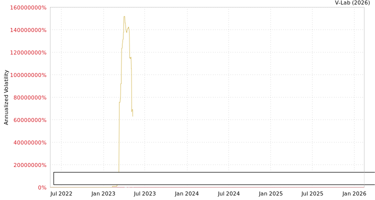 graph of State Street SPDR MarketAxess Investment Grade 400 Corporate Bond ETF MF2-GARCH