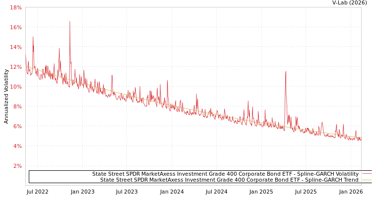 graph of State Street SPDR MarketAxess Investment Grade 400 Corporate Bond ETF SGARCH
