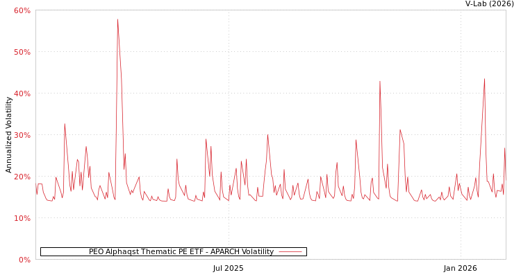 graph of PEO Alphaqst Thematic PE ETF APARCH
