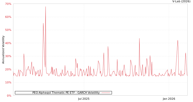 graph of PEO Alphaqst Thematic PE ETF GARCH