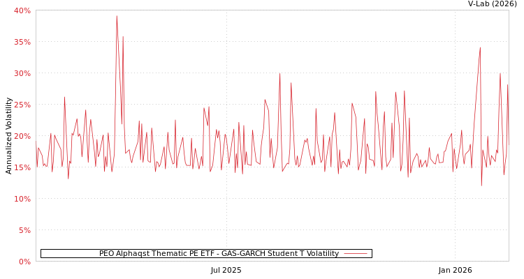 graph of PEO Alphaqst Thematic PE ETF GAS-GARCH-T