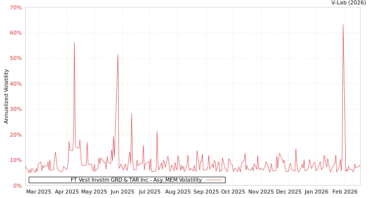 graph of FT Vest Invstm GRD & TAR Inc AMEM