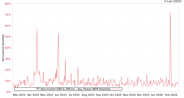 graph of FT Vest Invstm GRD & TAR Inc APMEM