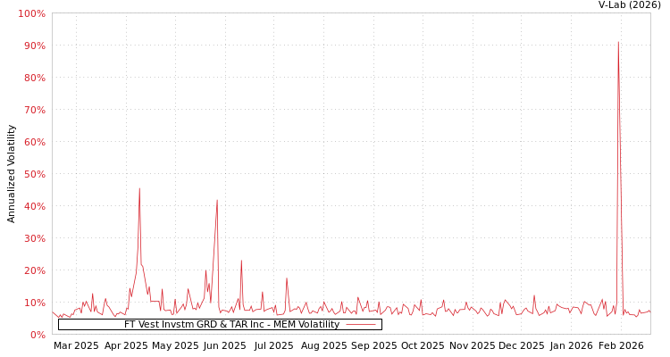 graph of FT Vest Invstm GRD & TAR Inc MEM