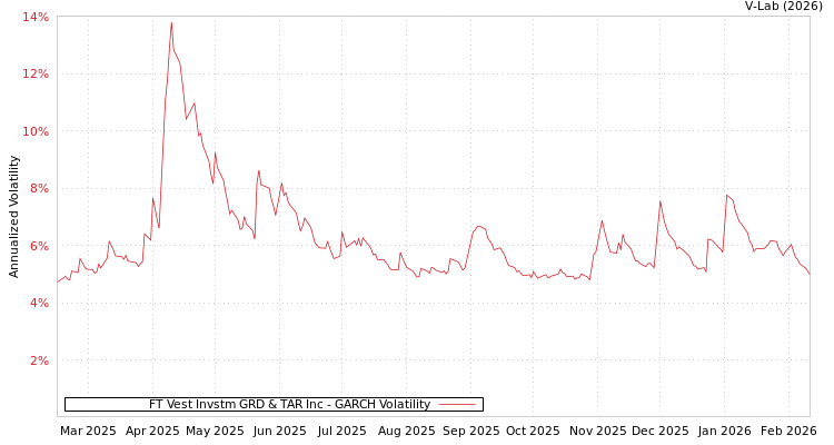 graph of FT Vest Invstm GRD & TAR Inc GARCH