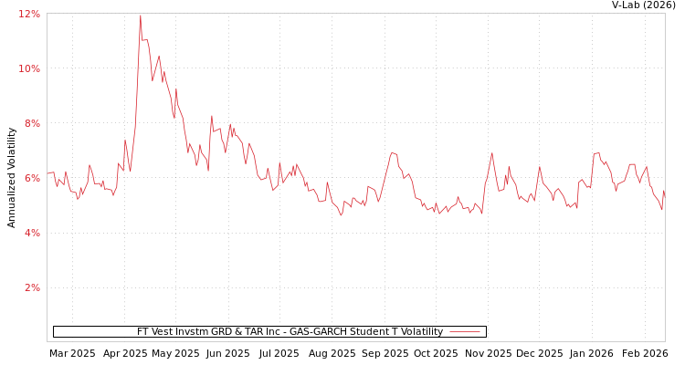 graph of FT Vest Invstm GRD & TAR Inc GAS-GARCH-T