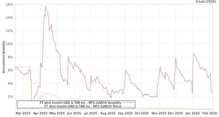 graph of FT Vest Invstm GRD & TAR Inc MF2-GARCH