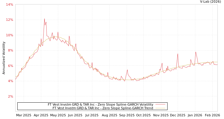 graph of FT Vest Invstm GRD & TAR Inc S0GARCH