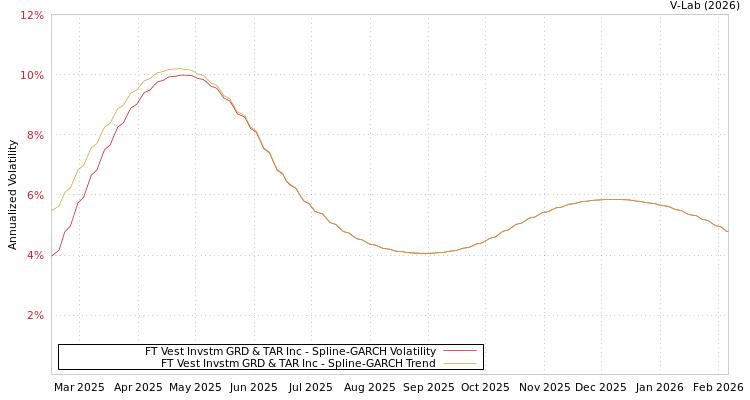 graph of FT Vest Invstm GRD & TAR Inc SGARCH