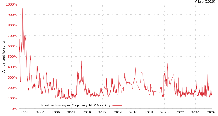 graph of Lqwd Technologies Corp AMEM
