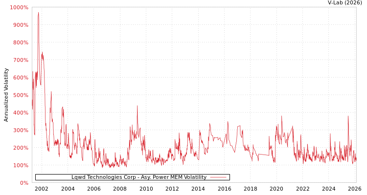 graph of Lqwd Technologies Corp APMEM