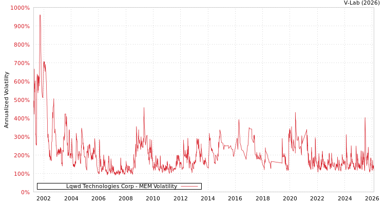 graph of Lqwd Technologies Corp MEM