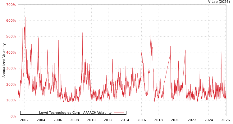 graph of Lqwd Technologies Corp APARCH